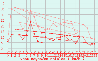 Courbe de la force du vent pour Leutkirch-Herlazhofen
