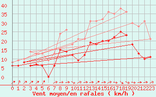 Courbe de la force du vent pour Tarbes (65)