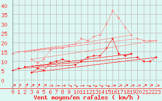 Courbe de la force du vent pour Muenchen-Stadt