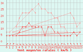 Courbe de la force du vent pour Karesuando