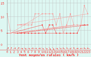 Courbe de la force du vent pour Genthin