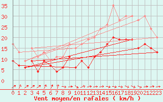 Courbe de la force du vent pour Cognac (16)