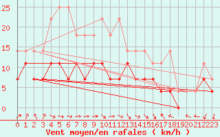 Courbe de la force du vent pour Bamberg