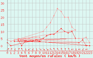 Courbe de la force du vent pour Bad Hersfeld