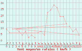 Courbe de la force du vent pour Oujda