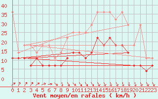 Courbe de la force du vent pour Stabroek