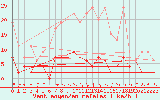 Courbe de la force du vent pour Ble - Binningen (Sw)