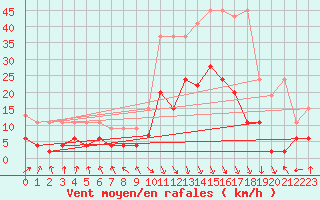 Courbe de la force du vent pour Altdorf