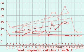 Courbe de la force du vent pour Fribourg (All)