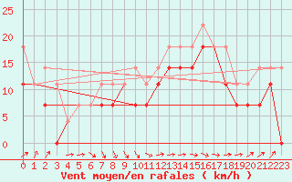 Courbe de la force du vent pour Strommingsbadan