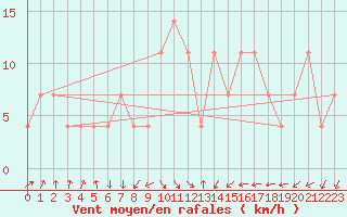 Courbe de la force du vent pour Praha Kbely