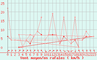Courbe de la force du vent pour Berne Liebefeld (Sw)