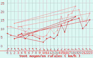 Courbe de la force du vent pour Landivisiau (29)