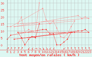 Courbe de la force du vent pour Angoulme - Brie Champniers (16)