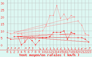Courbe de la force du vent pour Auxerre-Perrigny (89)