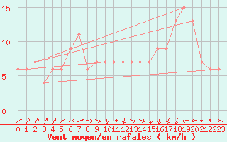 Courbe de la force du vent pour Braintree Andrewsfield