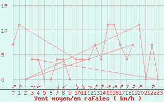 Courbe de la force du vent pour Alberschwende