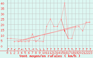 Courbe de la force du vent pour Lahr (All)