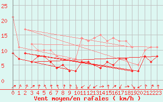 Courbe de la force du vent pour Tarbes (65)