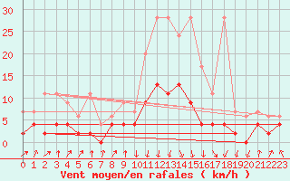 Courbe de la force du vent pour Berne Liebefeld (Sw)