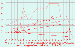 Courbe de la force du vent pour Plauen