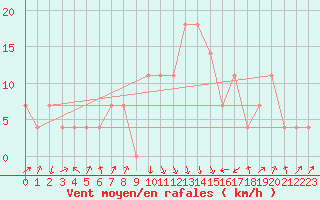 Courbe de la force du vent pour Reutte