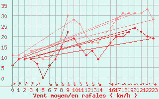 Courbe de la force du vent pour Cap de la Hague (50)