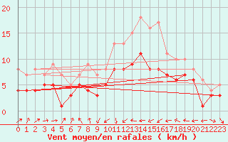 Courbe de la force du vent pour Muenchen-Stadt