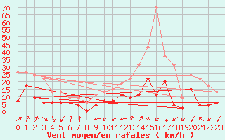 Courbe de la force du vent pour Embrun (05)