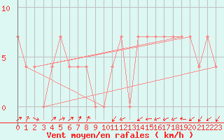 Courbe de la force du vent pour Lassnitzhoehe