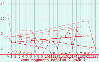 Courbe de la force du vent pour Fribourg / Posieux