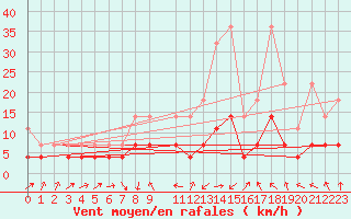 Courbe de la force du vent pour Osterfeld