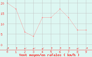 Courbe de la force du vent pour Ullungdo