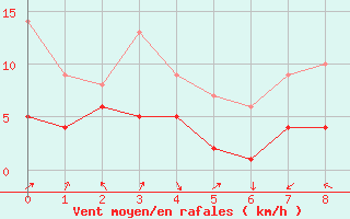 Courbe de la force du vent pour Gottfrieding