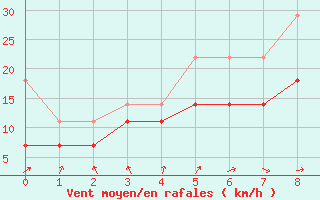 Courbe de la force du vent pour Kauhava