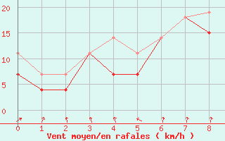 Courbe de la force du vent pour Rauma Kylmapihlaja