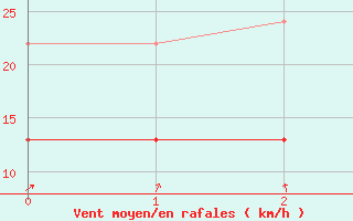 Courbe de la force du vent pour Shap