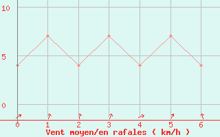 Courbe de la force du vent pour Lofer