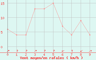 Courbe de la force du vent pour Ullungdo