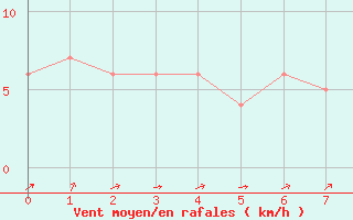 Courbe de la force du vent pour La Plata Aerodrome