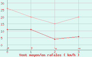 Courbe de la force du vent pour Oberriet / Kriessern