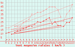 Courbe de la force du vent pour Cambrai / Epinoy (62)