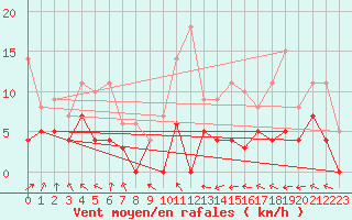 Courbe de la force du vent pour Malexander