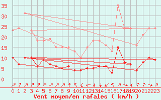 Courbe de la force du vent pour Engins (38)