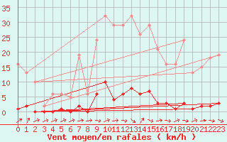 Courbe de la force du vent pour Verneuil (78)