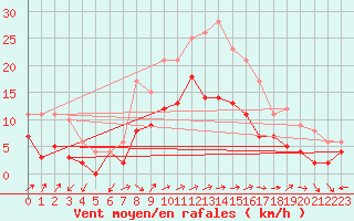 Courbe de la force du vent pour Goteborg