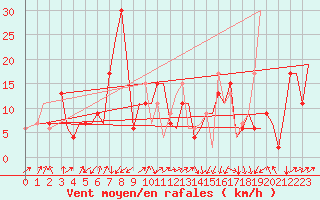 Courbe de la force du vent pour Palermo / Punta Raisi