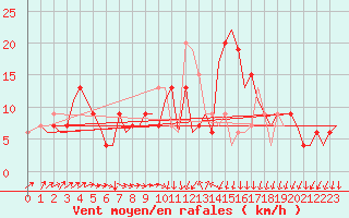 Courbe de la force du vent pour Menorca / Mahon