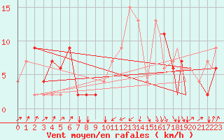Courbe de la force du vent pour Pescara