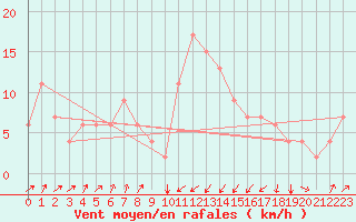 Courbe de la force du vent pour Pescara